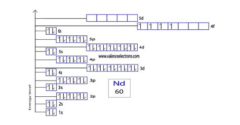 nd electron configuration|electron configuration guide.